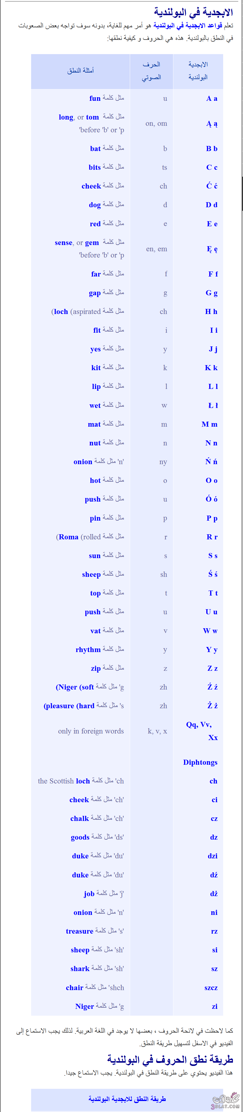 تعلم قواعد الابجدية في اللغة البولندية