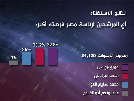 نتيجة استفتاء قناة العربيه عن أقرب المرشحين لرئاسة مصر