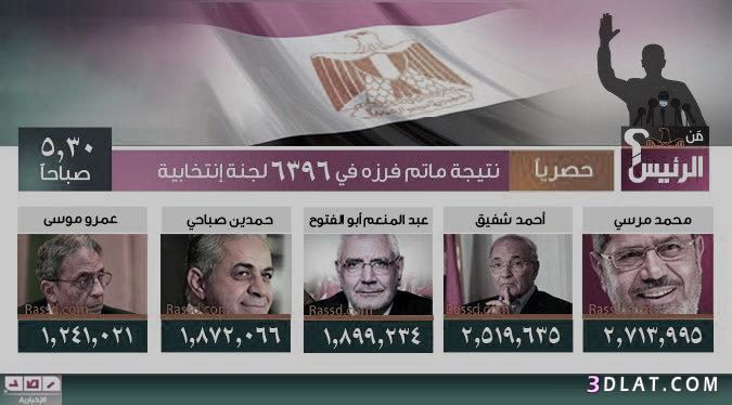 نتائج انتخابات الرئاسه المصريه 2024 نتيجة الانتخابات الرئاسية في مصر