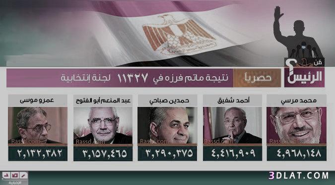 رد: نتائج انتخابات الرئاسه المصريه 2024 نتيجة الانتخابات الرئاسية في م