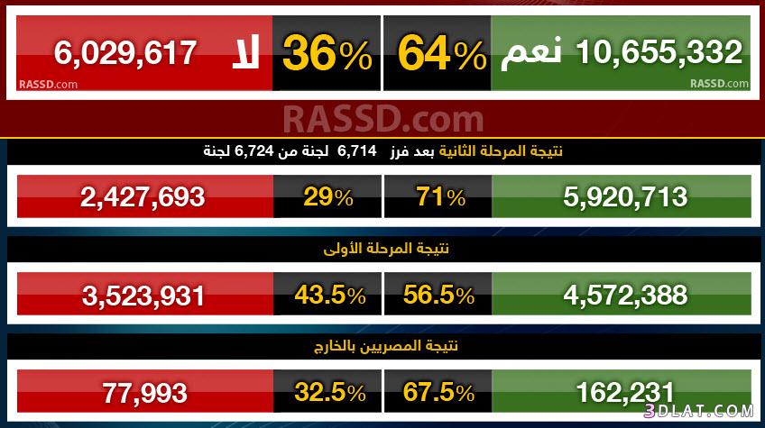 نتائج الاستفتاء على الدستور المصري الجديد 15-12-2024 نتائج التصويت