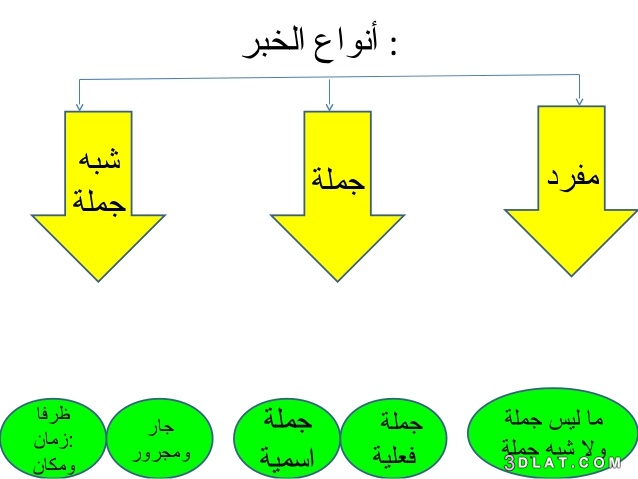 أنواع الخبر في الجملة الإسمية