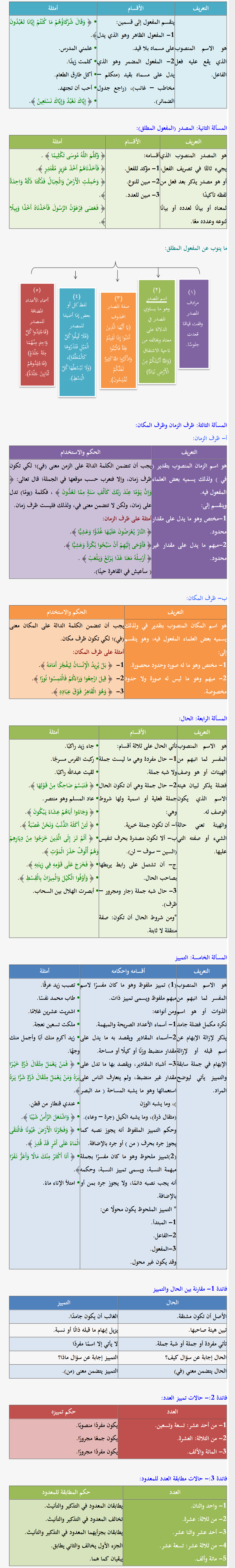 منصوبات الأسماء في اللغة العربية