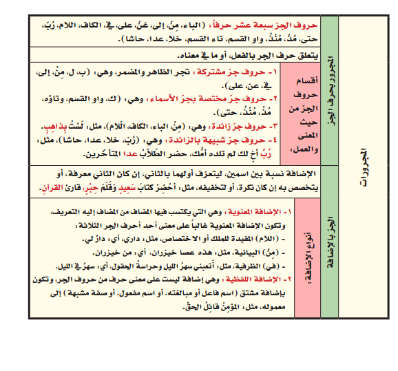 ملخص قواعد اللغة العربية للمرحلة الإبتدائية ,قواعد النحو للمرحله الابتدائية