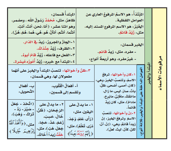 ملخص قواعد اللغة العربية للمرحلة الإبتدائية ,قواعد النحو للمرحله الابتدائية