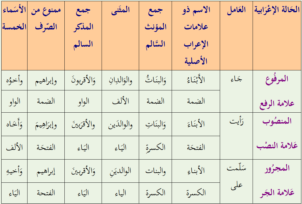 الإعراب والبنـاء في الأسماء والافعال ،قواعد اللغة العربية   الاعراب والبناء
