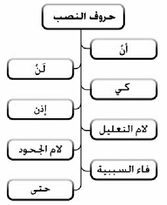 ما هي أدوات النصب ،حروف النصب،علامات النصب،أدوات النصب في اللغة العربية ..
