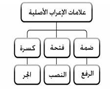 ما هي أدوات النصب ،حروف النصب،علامات النصب،أدوات النصب في اللغة العربية ..