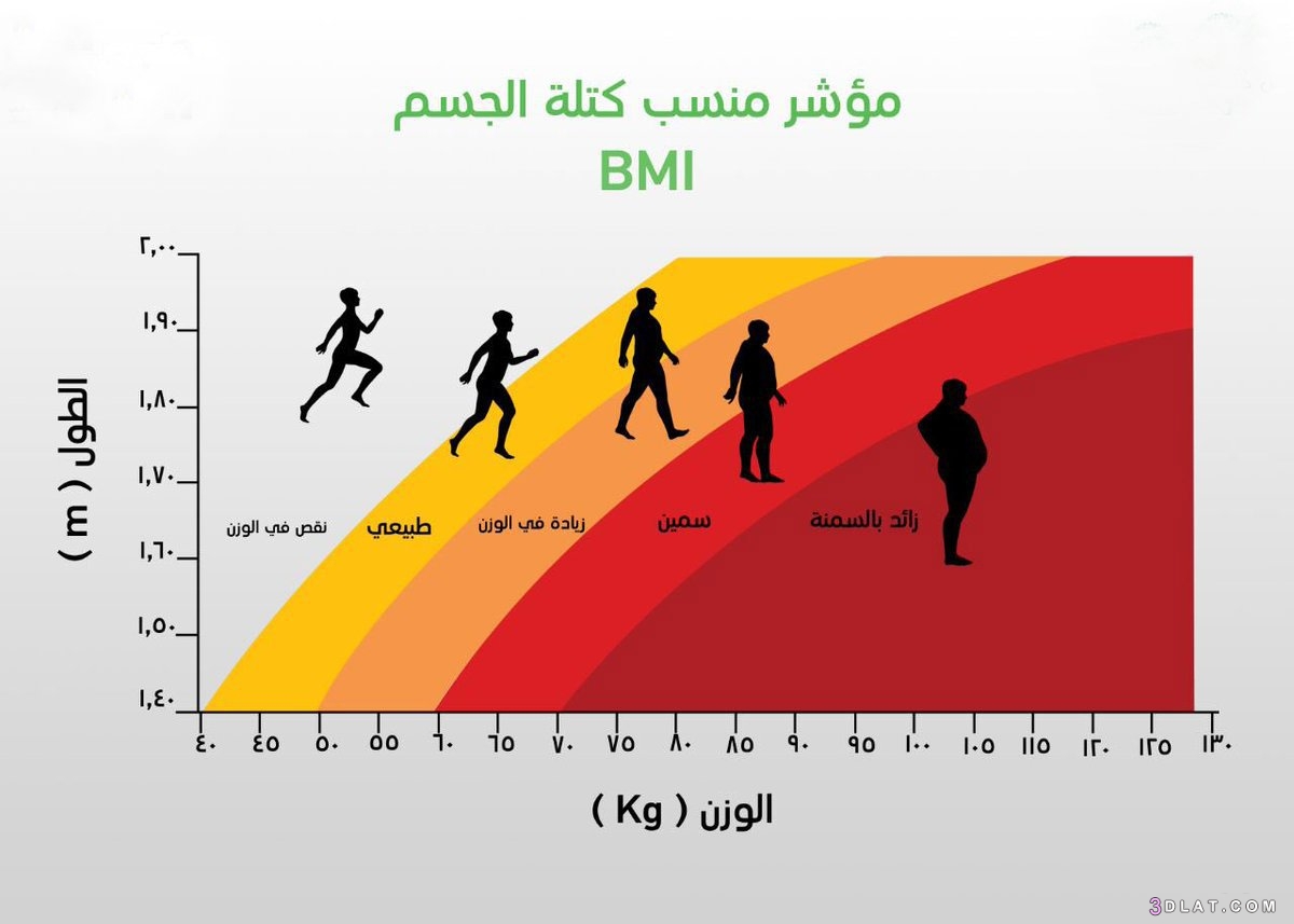 كيف نعرف الوزن المثالي حسب الطول؟  الوزن المثالي حسب الطول يعتمد على قياس م