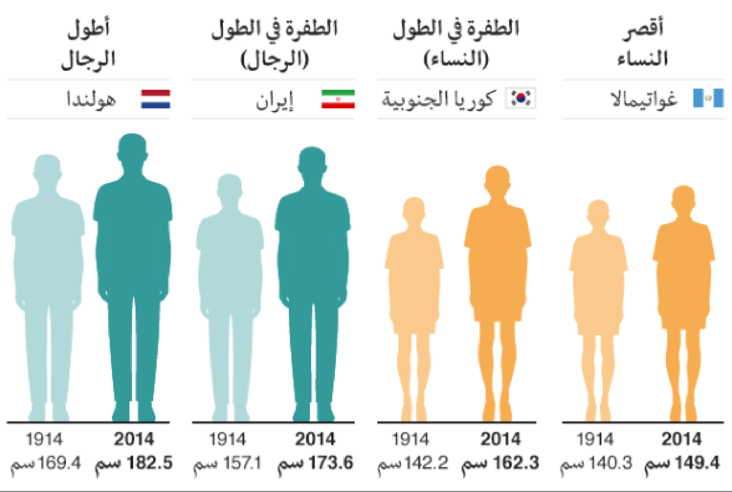الطول المثالي للرجل والمرأة حسب العمر, الطول والوزن المثالى للرجل والمرأة حسب العمر